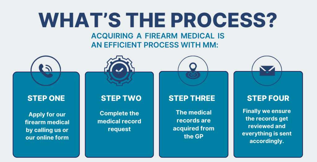 Step-by-step process for obtaining your firearms medical with Motor Medicals Ltd. No appointment necessary. Contact 0161 241 9622. Visit motormedicals.com. Service price: £60